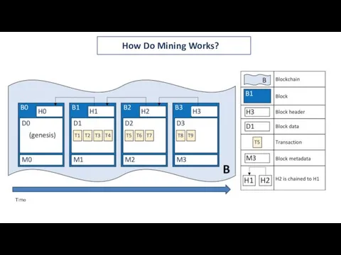 How Do Mining Works? Time