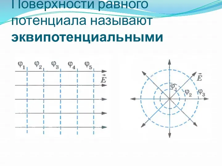 Поверхности равного потенциала называют эквипотенциальными