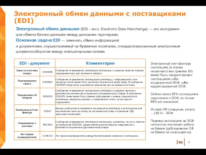 Электронный обмен данными с поставщиками (EDI) Электронный обмен данными (EDI