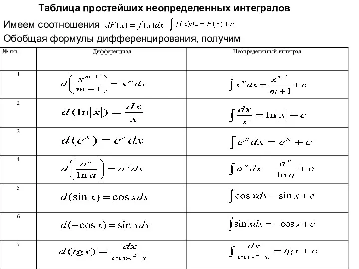 Таблица простейших неопределенных интегралов Имеем соотношения Обобщая формулы дифференцирования, получим