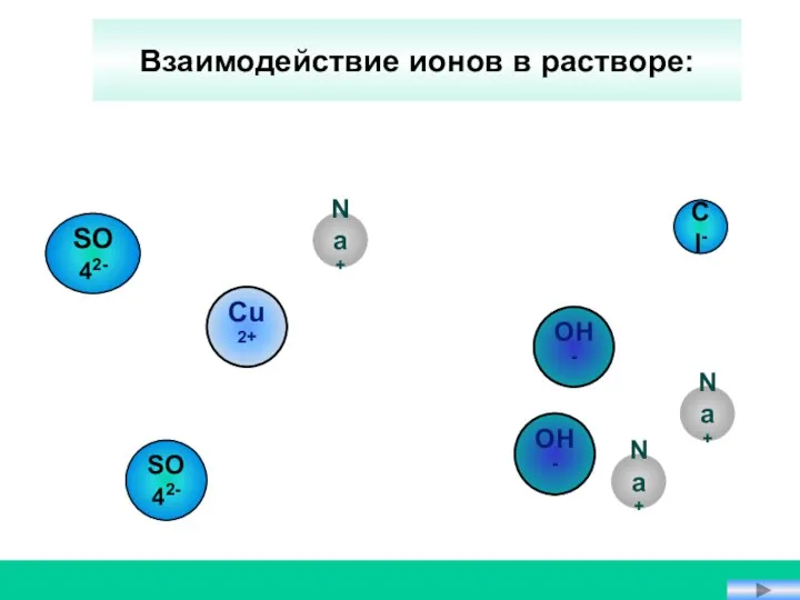 OH- Na+ Na+ Cu2+ Cl- SO42- SO42- Взаимодействие ионов в растворе: Na+ OH-