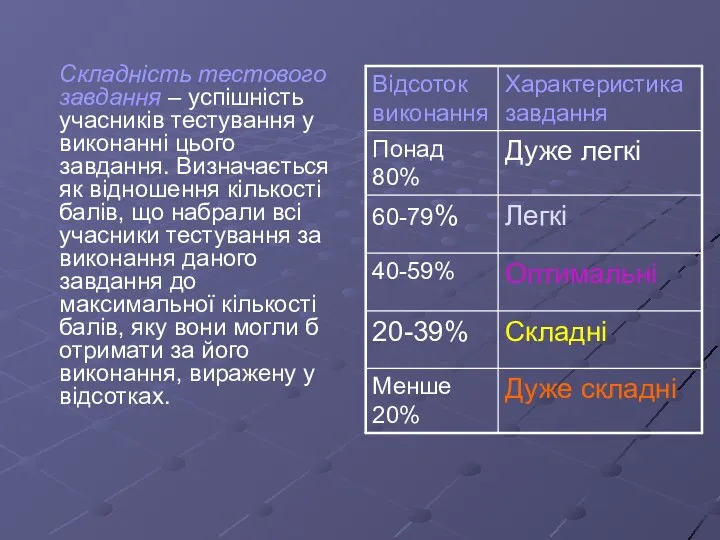 Складність тестового завдання – успішність учасників тестування у виконанні цього