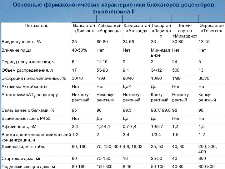 Основные фармакологические характеристики блокаторов рецепторов ангиотензина II