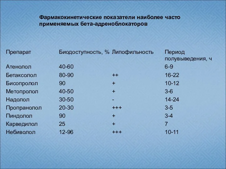 Фармакокинетические показатели наиболее часто применяемых бета-адреноблокаторов