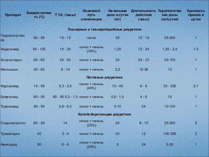 Основные фармакологические свойства диуретиков, наиболее часто используемых при терапии ХСН