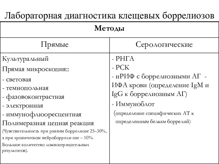 Лабораторная диагностика клещевых боррелиозов