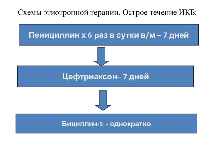 Схемы этиотропной терапии. Острое течение ИКБ: Пенициллин х 6 раз