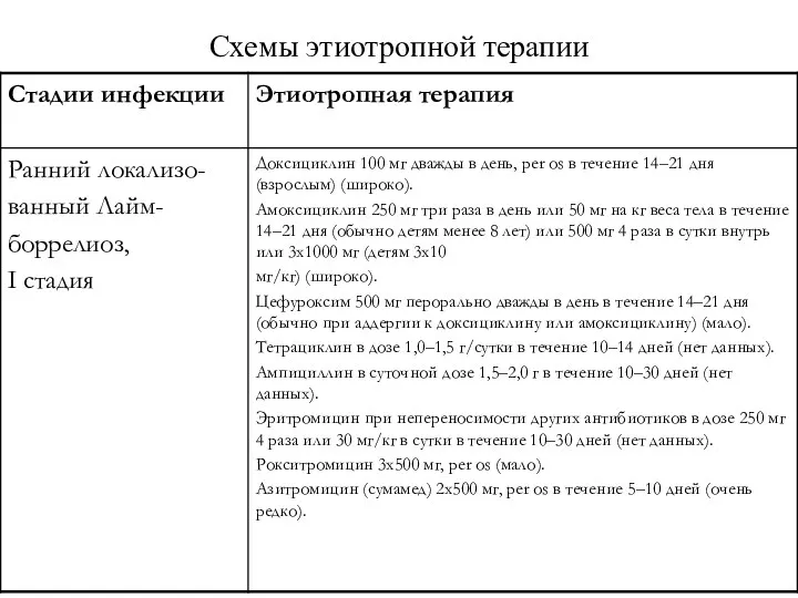 Схемы этиотропной терапии