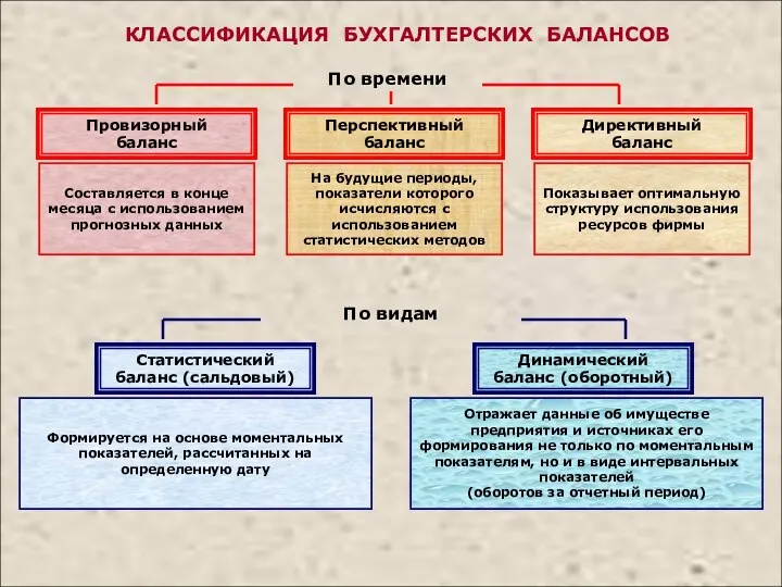 По видам Составляется в конце месяца с использованием прогнозных данных Провизорный баланс На