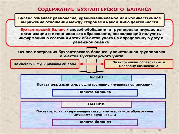 СОДЕРЖАНИЕ БУХГАЛТЕРСКОГО БАЛАНСА Бухгалтерский баланс - способ обобщения и группировки имущества организации и