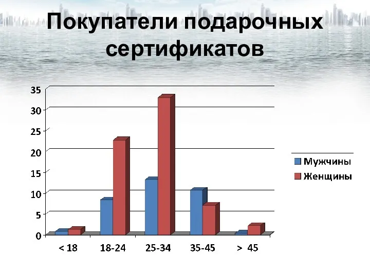 Покупатели подарочных сертификатов