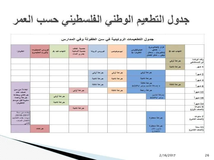 2/16/2017 جدول التطعيم الوطني الفلسطيني حسب العمر