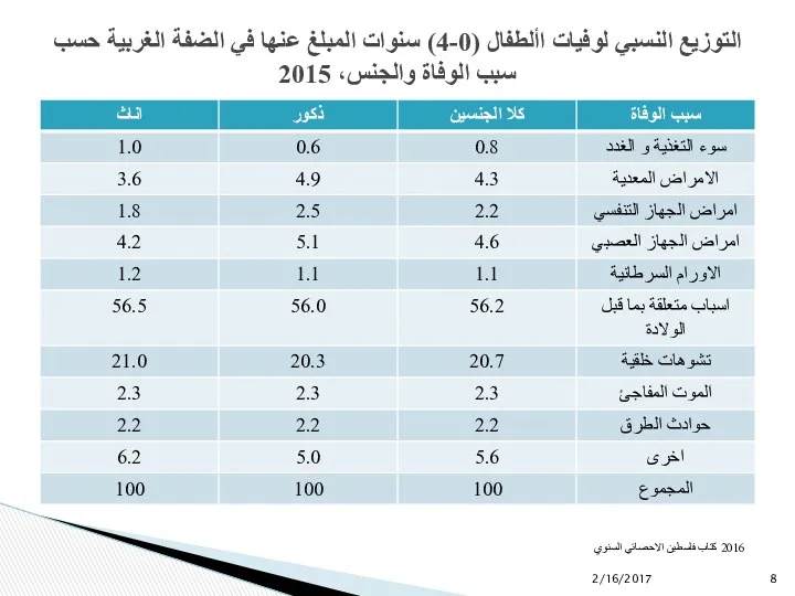 التوزيع النسبي لوفيات األطفال (0-4) سنوات المبلغ عنها في الضفة