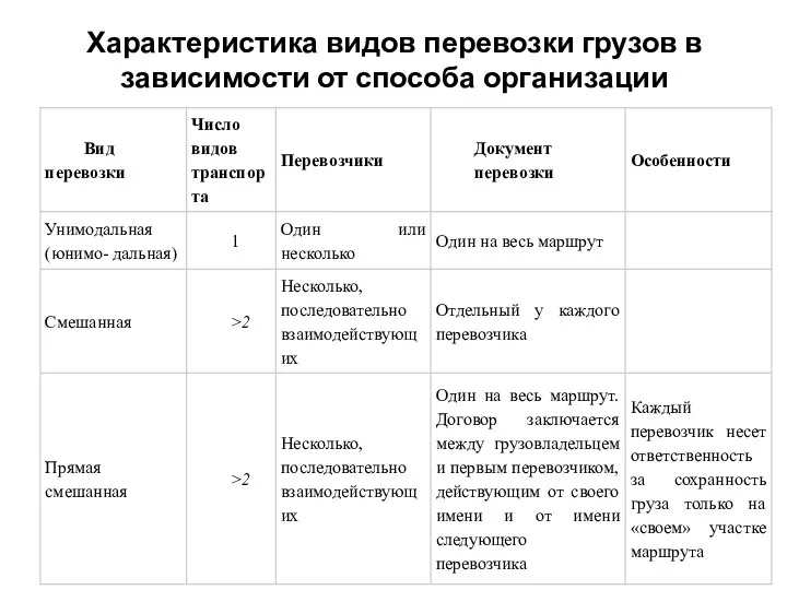 Характеристика видов перевозки грузов в зависимости от способа организации