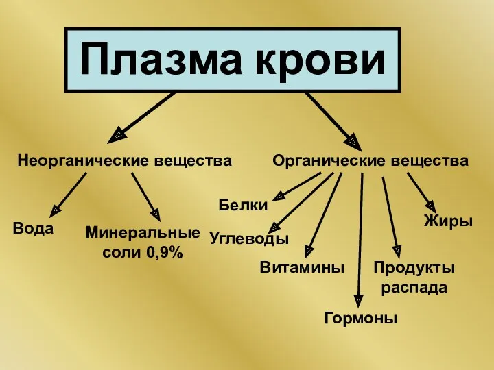 Неорганические вещества Органические вещества Вода Минеральные соли 0,9% Белки Углеводы