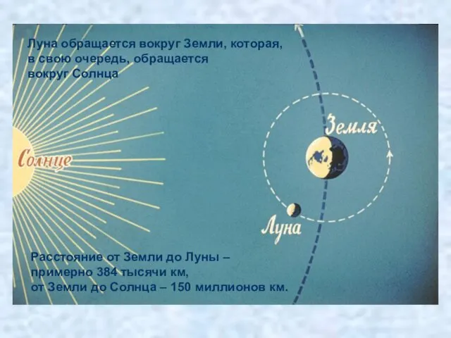 Луна обращается вокруг Земли, которая, в свою очередь, обращается вокруг Солнца Расстояние от