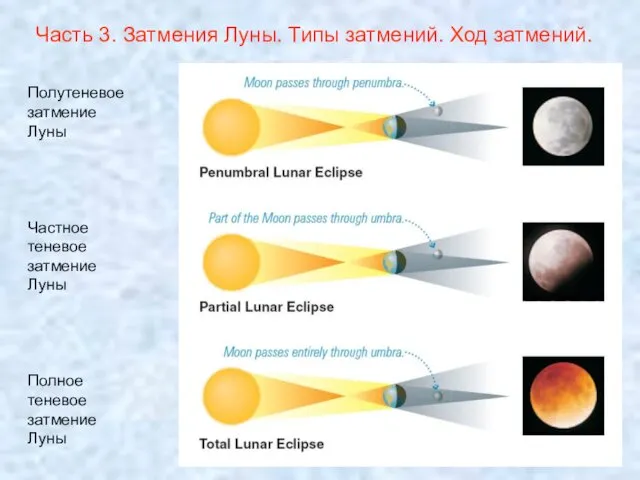 Часть 3. Затмения Луны. Типы затмений. Ход затмений. Полутеневое затмение