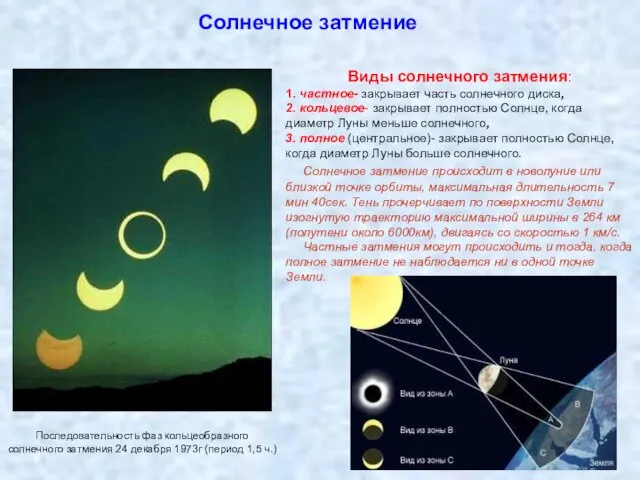 Солнечное затмение Виды солнечного затмения: 1. частное- закрывает часть солнечного диска, 2. кольцевое-