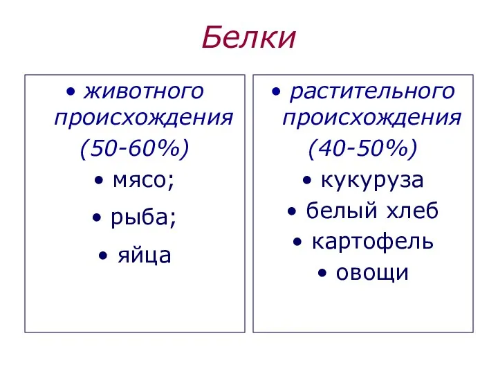 Белки животного происхождения (50-60%) мясо; рыба; яйца растительного происхождения (40-50%) кукуруза белый хлеб картофель овощи