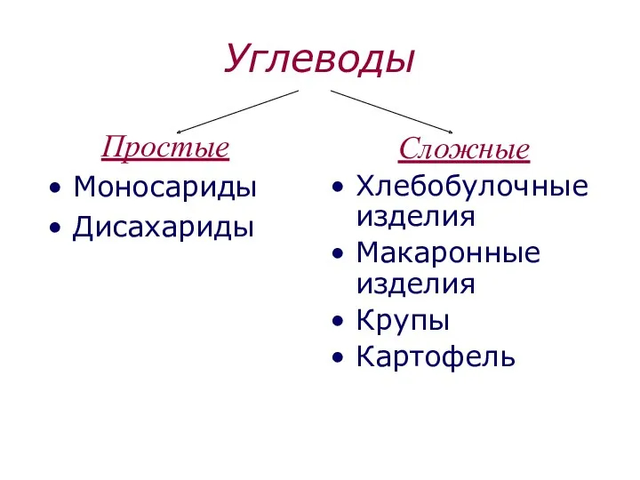 Углеводы Простые Моносариды Дисахариды Сложные Хлебобулочные изделия Макаронные изделия Крупы Картофель