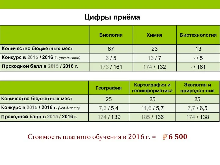 Цифры приёма Стоимость платного обучения в 2016 г. = 76 500