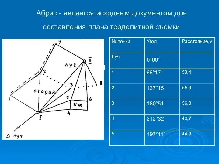 Абрис - является исходным документом для составления плана теодолитной съемки