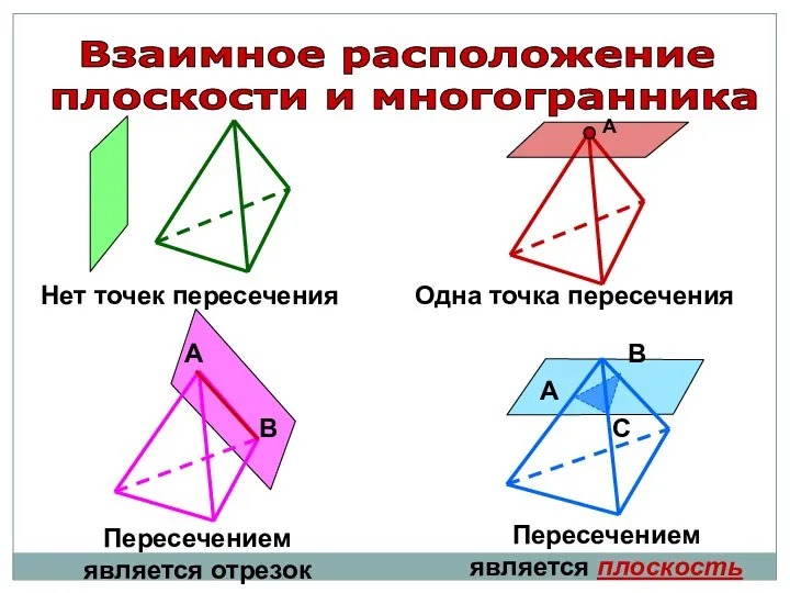 Взаимное расположение плоскости и многогранника В А Нет точек пересечения Одна точка пересечения