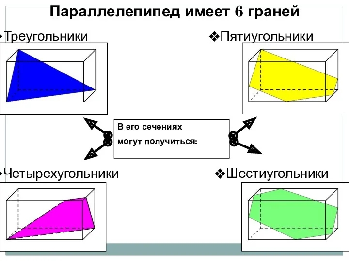 Треугольники Параллелепипед имеет 6 граней Четырехугольники Шестиугольники Пятиугольники В его сечениях могут получиться: