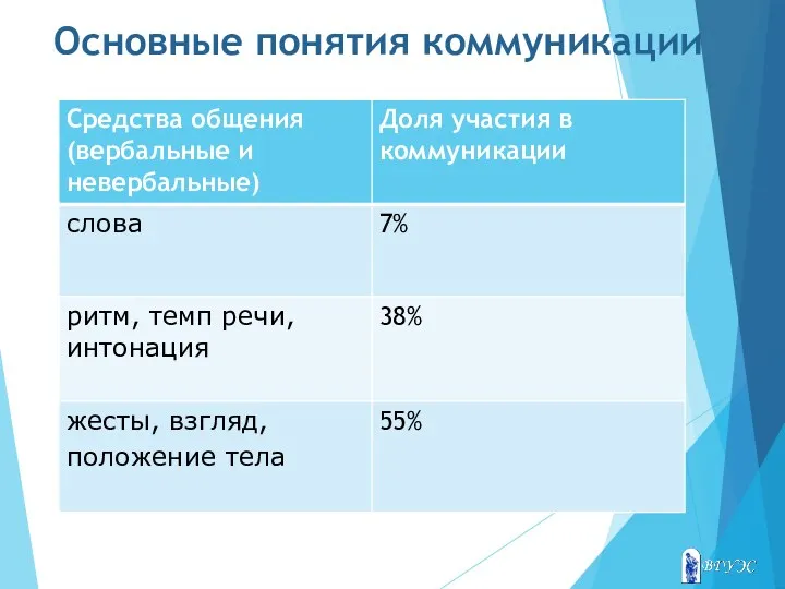 Основные понятия коммуникации