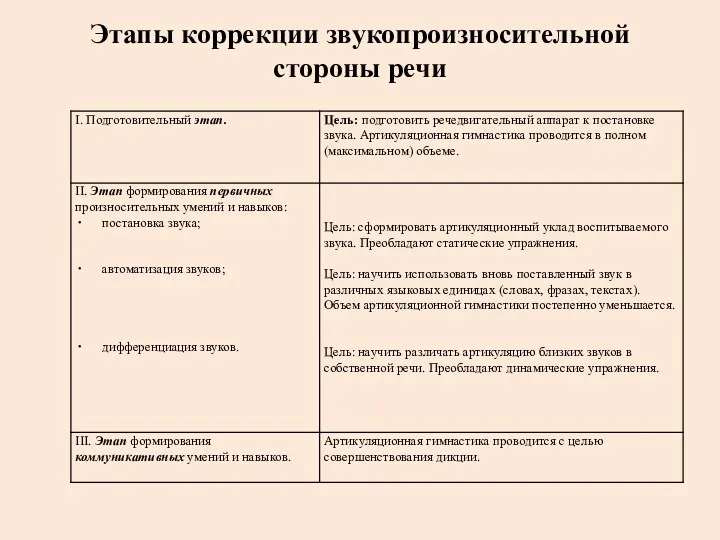 Этапы коррекции звукопроизносительной стороны речи