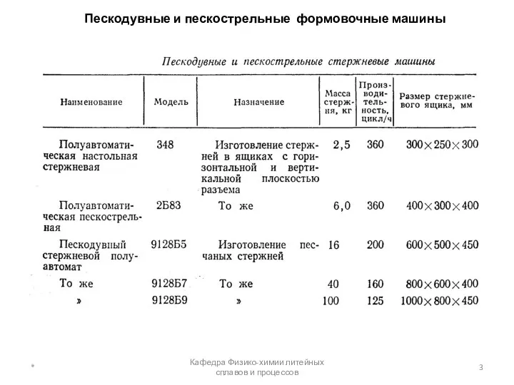 Пескодувные и пескострельные формовочные машины * Кафедра Физико-химии литейных сплавов и процессов