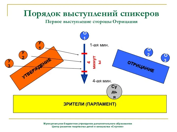 Порядок выступлений спикеров Первое выступление стороны Отрицания УТВЕРЖДЕНИЕ ОТРИЦАНИЕ ЗРИТЕЛИ (ПАРЛАМЕНТ) У 3