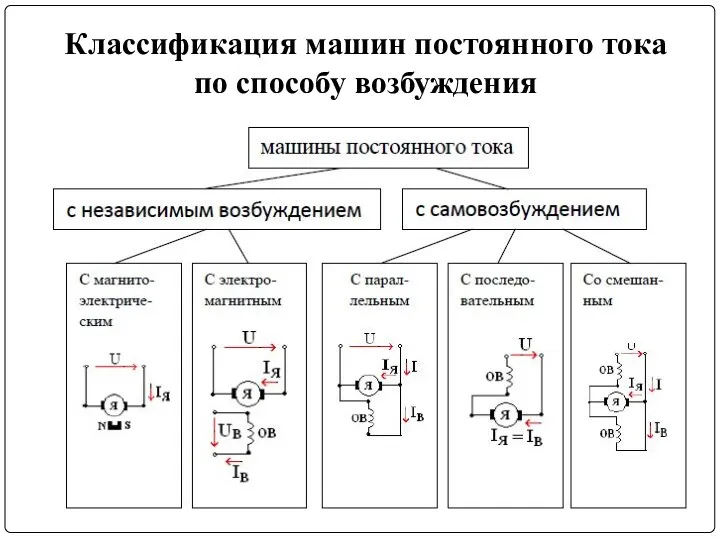 Классификация машин постоянного тока по способу возбуждения