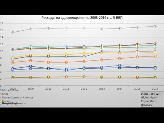 Источник: WHO Global Health Expenditure Database