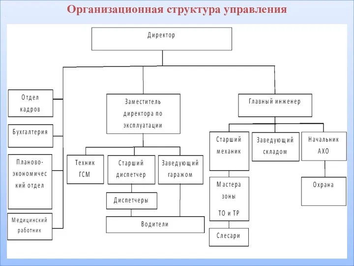 . Организационная структура управления