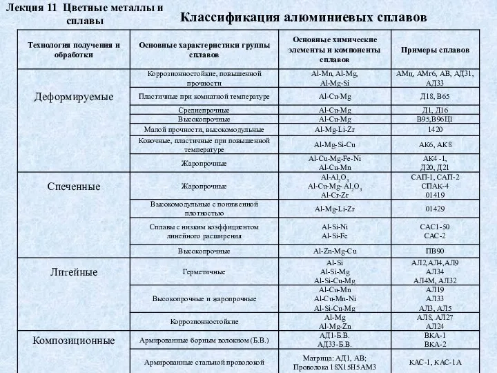 Лекция 11 Цветные металлы и сплавы Классификация алюминиевых сплавов