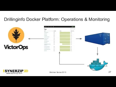 Drillinginfo Docker Platform: Operations & Monitoring Problem: How do we detect failed or failing containers?