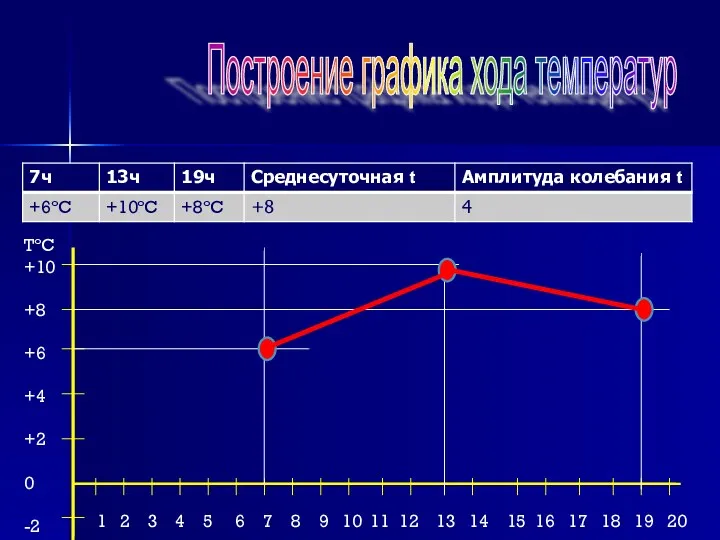 TºC +10 +8 +6 +4 +2 0 -2 1 2