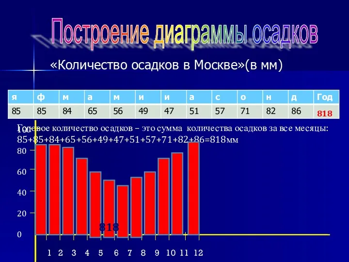 «Количество осадков в Москве»(в мм) Годовое количество осадков – это