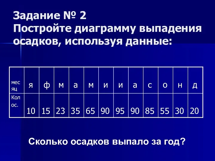 Задание № 2 Постройте диаграмму выпадения осадков, используя данные: Сколько осадков выпало за год?