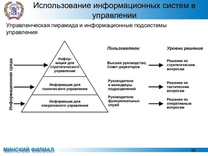 Использование информационных систем в управлении Управленческая пирамида и информационные подсистемы управления