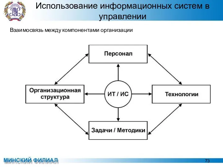 Использование информационных систем в управлении Взаимосвязь между компонентами организации