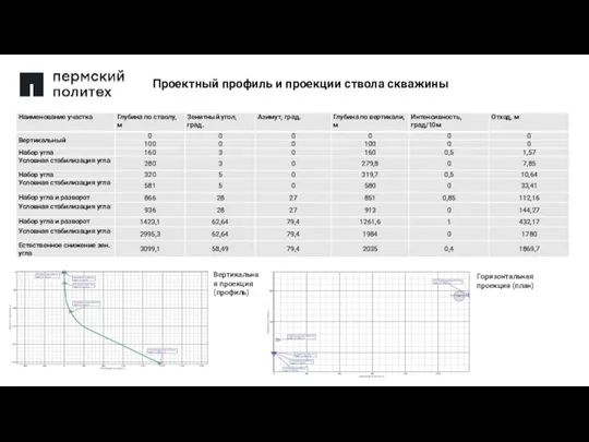 Проектный профиль и проекции ствола скважины Горизонтальная проекция (план) Вертикальная проекция (профиль)