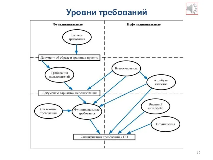 Уровни требований