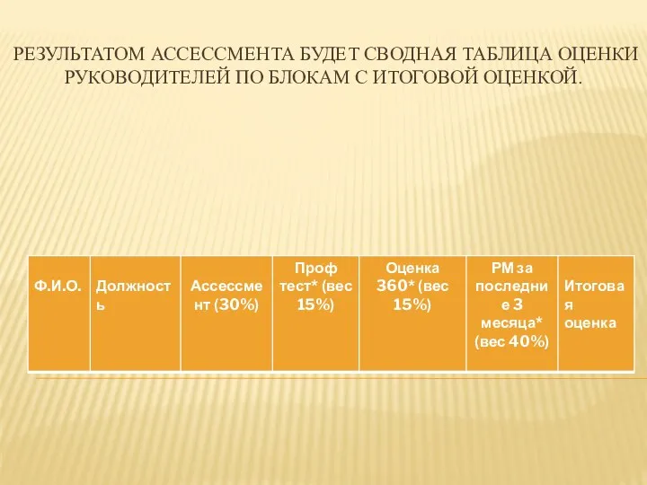 РЕЗУЛЬТАТОМ АССЕССМЕНТА БУДЕТ СВОДНАЯ ТАБЛИЦА ОЦЕНКИ РУКОВОДИТЕЛЕЙ ПО БЛОКАМ С ИТОГОВОЙ ОЦЕНКОЙ.