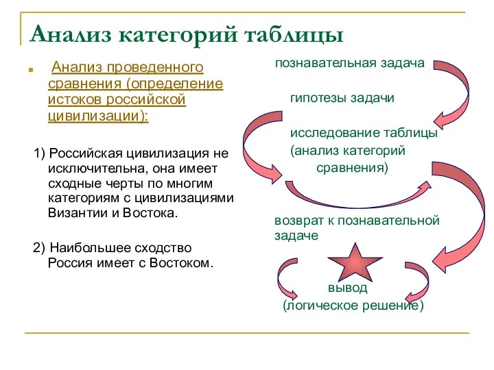 Анализ категорий таблицы Анализ проведенного сравнения (определение истоков российской цивилизации):