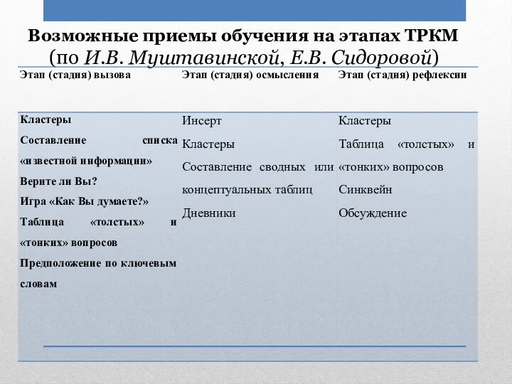 Возможные приемы обучения на этапах ТРКМ (по И.В. Муштавинской, Е.В. Сидоровой)