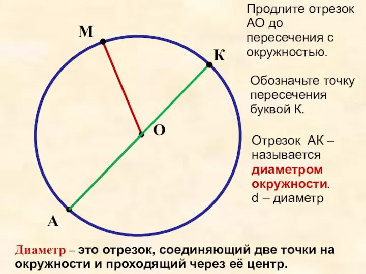 М А Продлите отрезок АО до пересечения с окружностью. О