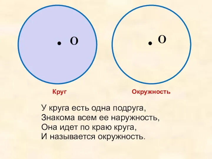 Круг Окружность O O У круга есть одна подруга, Знакома