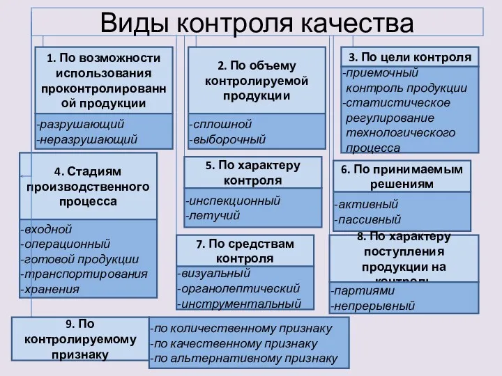 Виды контроля качества 1. По возможности использования проконтролированной продукции разрушающий